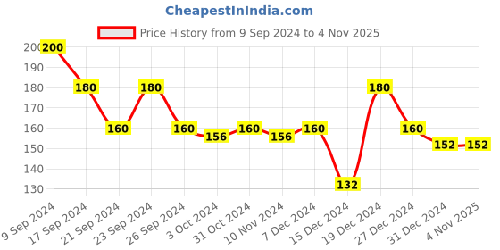tatacliq.com MINIKLUB Kids Blue Printed T-Shirt miniklub Price History Graph from 9 Sep 2024 to 3 Nov 2025