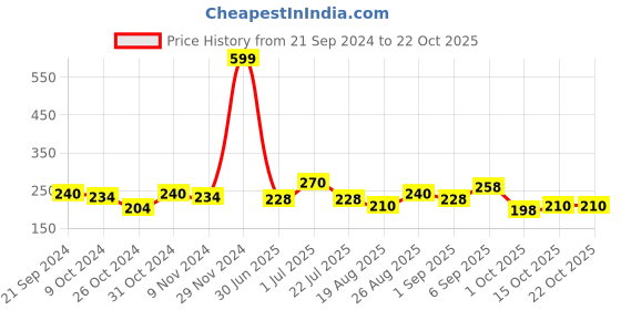 tatacliq.com MINIKLUB Kids Blue Printed T-Shirt miniklub Price History Graph from 21 Sep 2024 to 21 Oct 2025