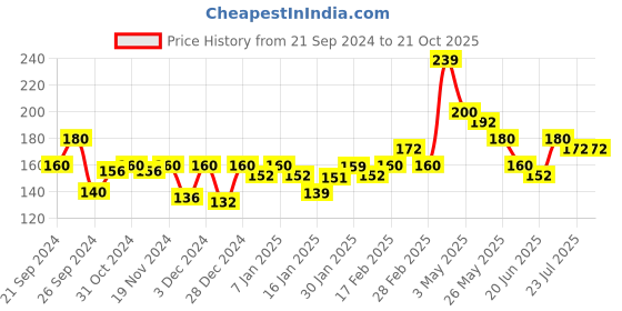 tatacliq.com MINIKLUB Kids Blue Printed T-Shirt miniklub Price History Graph from 21 Sep 2024 to 21 Oct 2025
