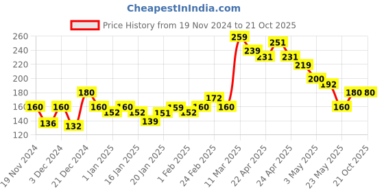 tatacliq.com MINIKLUB Kids Blue Printed T-Shirt miniklub Price History Graph from 19 Nov 2024 to 20 Oct 2025