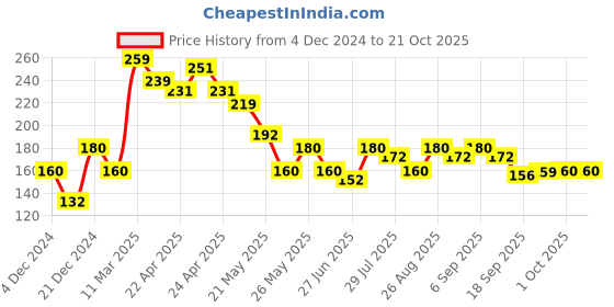 tatacliq.com MINIKLUB Kids Blue Printed T-Shirt miniklub Price History Graph from 4 Dec 2024 to 21 Oct 2025
