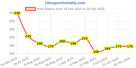 tatacliq.com MINIKLUB Kids Blue Printed T-Shirt miniklub Price History Graph from 24 Feb 2025 to 20 Oct 2025