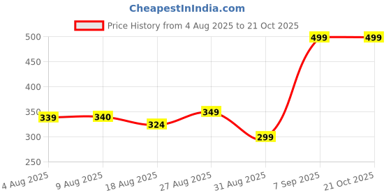 tatacliq.com MINIKLUB Kids BLUE Printed T shirt miniklub Price History Graph from 4 Aug 2025 to 21 Oct 2025