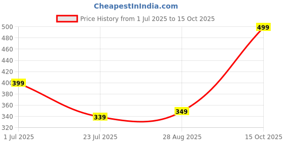 tatacliq.com MINIKLUB Kids BLUE Printed T shirt miniklub Price History Graph from 1 Jul 2025 to 15 Oct 2025
