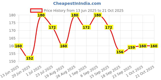 tatacliq.com MINIKLUB Kids Blue Printed T-Shirt miniklub Price History Graph from 13 Jun 2025 to 20 Oct 2025