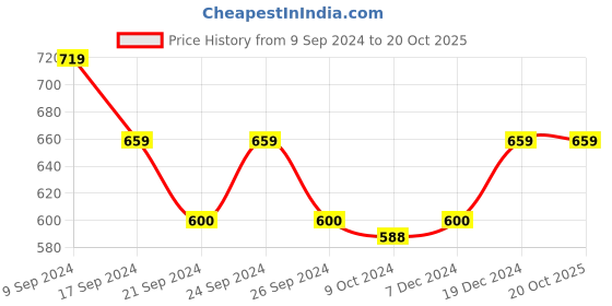 tatacliq.com MINIKLUB Kids Blue Printed T-Shirt with Dungaree miniklub Price History Graph from 9 Sep 2024 to 20 Oct 2025