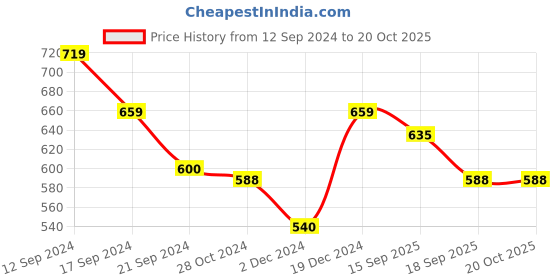 tatacliq.com MINIKLUB Kids Blue Printed T-Shirt with Dungaree miniklub Price History Graph from 12 Sep 2024 to 19 Oct 2025