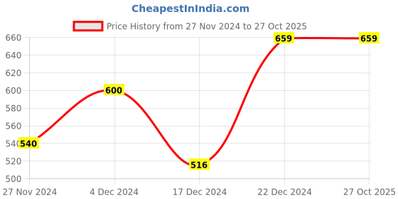 tatacliq.com MINIKLUB Kids Blue Printed T-Shirt with Dungaree miniklub Price History Graph from 27 Nov 2024 to 27 Oct 2025