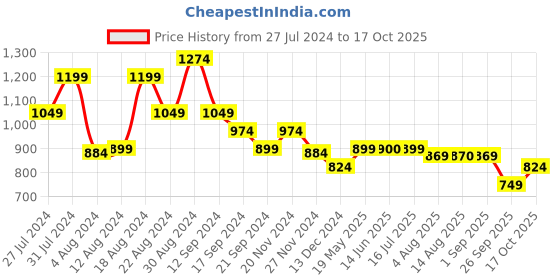 tatacliq.com MINIKLUB Kids Blue Printed Top with Pants miniklub Price History Graph from 27 Jul 2024 to 17 Oct 2025