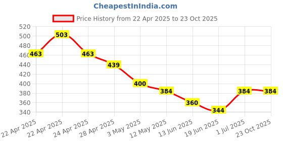 tatacliq.com MINIKLUB Kids Blue Printed Top with Pants miniklub Price History Graph from 22 Apr 2025 to 21 Oct 2025