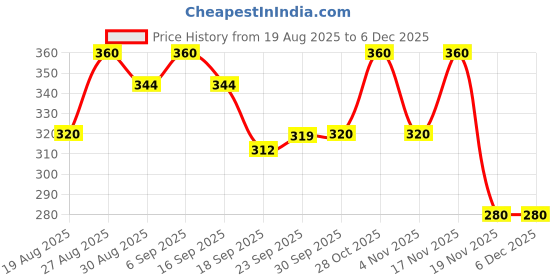 tatacliq.com MINIKLUB Kids Blue Printed Top with Pants miniklub Price History Graph from 19 Aug 2025 to 4 Dec 2025
