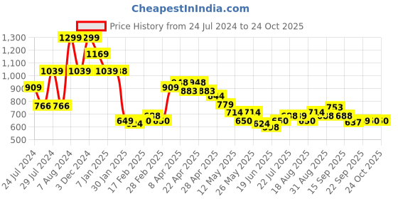 tatacliq.com MINIKLUB Kids Blue Regular Fit Jeans miniklub Price History Graph from 24 Jul 2024 to 22 Oct 2025