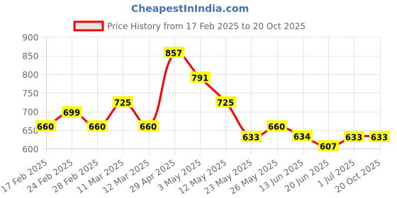 tatacliq.com MINIKLUB Kids Blue Self Design Full Sleeves Sweater miniklub Price History Graph from 17 Feb 2025 to 20 Oct 2025
