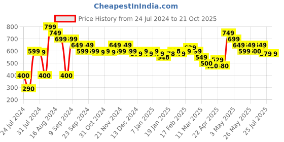 tatacliq.com MINIKLUB Kids Blue Solid Demin Pants miniklub Price History Graph from 24 Jul 2024 to 21 Oct 2025