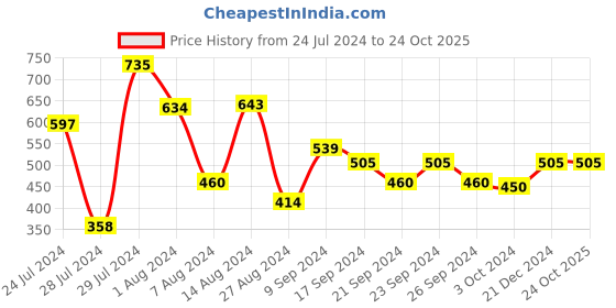 tatacliq.com MINIKLUB Kids Blue Solid Denim Pants miniklub Price History Graph from 24 Jul 2024 to 24 Oct 2025
