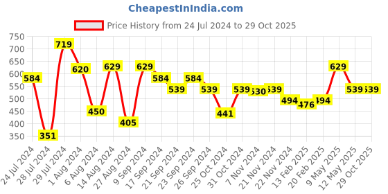 tatacliq.com MINIKLUB Kids Blue Solid Denim Pants miniklub Price History Graph from 24 Jul 2024 to 28 Oct 2025