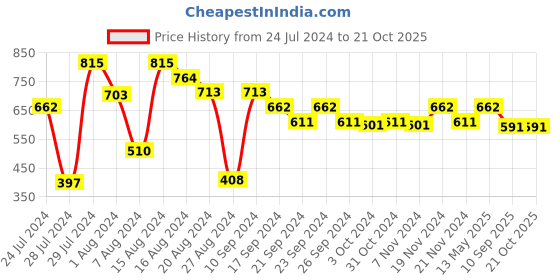 tatacliq.com MINIKLUB Kids Blue Solid Denim Pants miniklub Price History Graph from 24 Jul 2024 to 21 Oct 2025