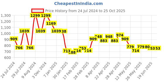 tatacliq.com MINIKLUB Kids Blue Solid Denim Pants miniklub Price History Graph from 24 Jul 2024 to 24 Oct 2025
