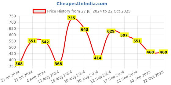 tatacliq.com MINIKLUB Kids Blue Solid Denim Pants miniklub Price History Graph from 27 Jul 2024 to 21 Oct 2025