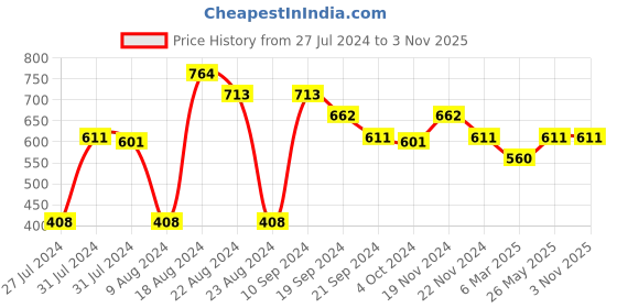 tatacliq.com MINIKLUB Kids Blue Solid Denim Pants miniklub Price History Graph from 27 Jul 2024 to 1 Nov 2025