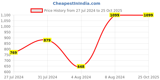 tatacliq.com MINIKLUB Kids Blue Solid Denim Pants miniklub Price History Graph from 27 Jul 2024 to 24 Oct 2025