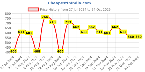 tatacliq.com MINIKLUB Kids Blue Solid Denim Pants miniklub Price History Graph from 27 Jul 2024 to 24 Oct 2025