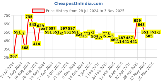 tatacliq.com MINIKLUB Kids Blue Solid Denim Pants miniklub Price History Graph from 28 Jul 2024 to 31 Oct 2025