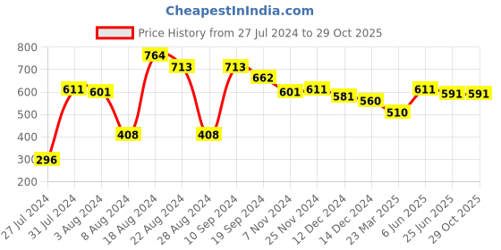 tatacliq.com MINIKLUB Kids Blue Solid Denim Pants miniklub Price History Graph from 27 Jul 2024 to 29 Oct 2025
