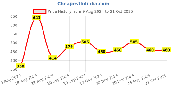 tatacliq.com MINIKLUB Kids Blue Solid Denim Pants miniklub Price History Graph from 9 Aug 2024 to 20 Oct 2025