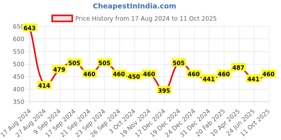 tatacliq.com MINIKLUB Kids Blue Solid Denim Pants miniklub Price History Graph from 17 Aug 2024 to 11 Oct 2025
