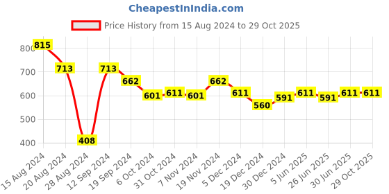 tatacliq.com MINIKLUB Kids Blue Solid Denim Pants miniklub Price History Graph from 15 Aug 2024 to 29 Oct 2025