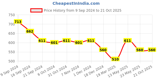 tatacliq.com MINIKLUB Kids Blue Solid Denim Pants miniklub Price History Graph from 9 Sep 2024 to 20 Oct 2025