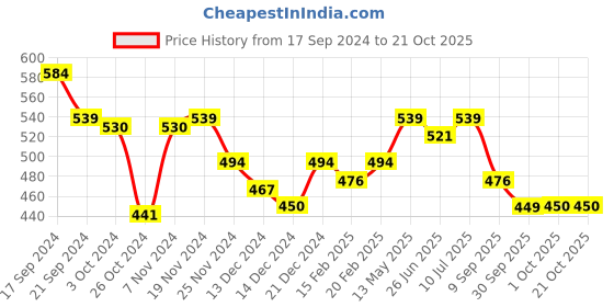 tatacliq.com MINIKLUB Kids Blue Solid Denim Pants miniklub Price History Graph from 17 Sep 2024 to 20 Oct 2025