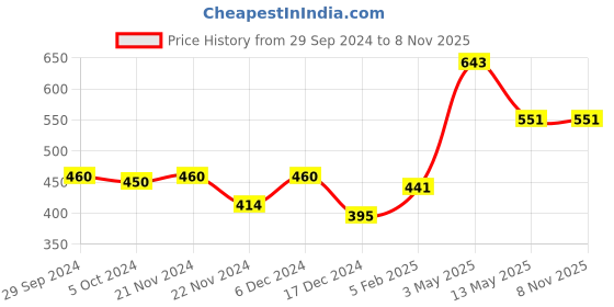 tatacliq.com MINIKLUB Kids Blue Solid Denim Pants miniklub Price History Graph from 29 Sep 2024 to 2 Nov 2025