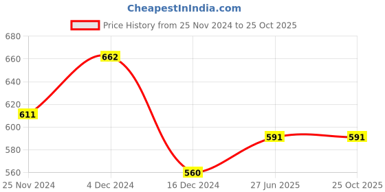 tatacliq.com MINIKLUB Kids Blue Solid Denim Pants miniklub Price History Graph from 25 Nov 2024 to 24 Oct 2025