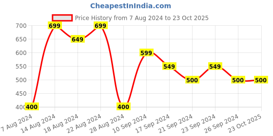 tatacliq.com MINIKLUB Kids Blue Solid Full Sleeves Dress miniklub Price History Graph from 7 Aug 2024 to 23 Oct 2025