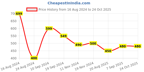 tatacliq.com MINIKLUB Kids Blue Solid Full Sleeves Dress miniklub Price History Graph from 16 Aug 2024 to 23 Oct 2025