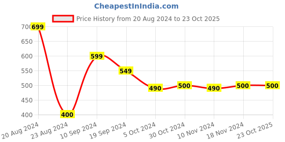 tatacliq.com MINIKLUB Kids Blue Solid Full Sleeves Dress miniklub Price History Graph from 20 Aug 2024 to 23 Oct 2025