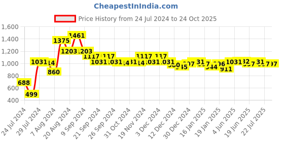 tatacliq.com MINIKLUB Kids Blue Solid Full Sleeves Jacket miniklub Price History Graph from 24 Jul 2024 to 22 Oct 2025