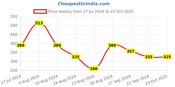 tatacliq.com MINIKLUB Kids Blue Solid Full Sleeves Shirt miniklub Price History Graph from 27 Jul 2024 to 23 Oct 2025