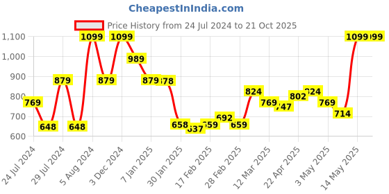 tatacliq.com MINIKLUB Kids Blue Solid Jeans miniklub Price History Graph from 24 Jul 2024 to 21 Oct 2025