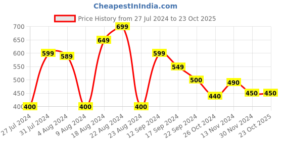 tatacliq.com MINIKLUB Kids Blue Solid Jeans miniklub Price History Graph from 27 Jul 2024 to 23 Oct 2025