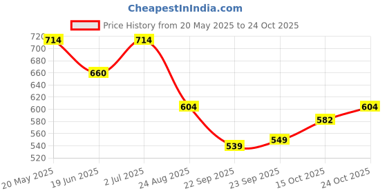 tatacliq.com MINIKLUB Kids Blue Solid Jeans miniklub Price History Graph from 20 May 2025 to 24 Oct 2025