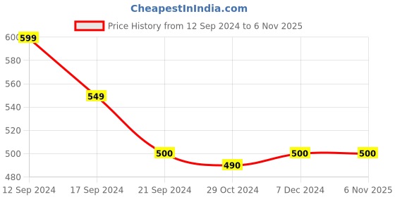 tatacliq.com MINIKLUB Kids Blue Solid Jeans miniklub Price History Graph from 12 Sep 2024 to 3 Nov 2025
