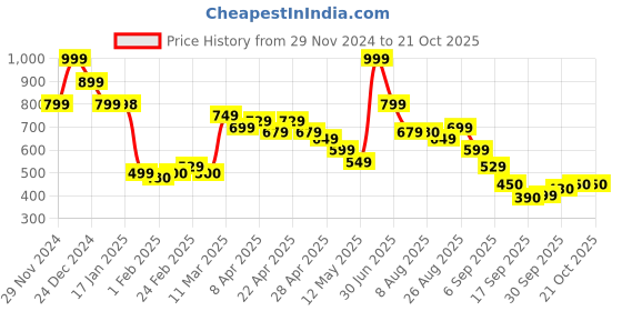 tatacliq.com MINIKLUB Kids Blue Solid Jeans miniklub Price History Graph from 29 Nov 2024 to 20 Oct 2025