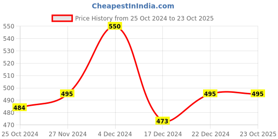 tatacliq.com MINIKLUB Kids Blue Solid Jeans miniklub Price History Graph from 25 Oct 2024 to 23 Oct 2025