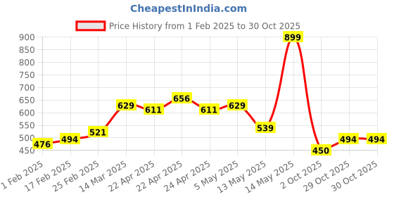 tatacliq.com MINIKLUB Kids Blue Solid Jeans miniklub Price History Graph from 1 Feb 2025 to 30 Oct 2025