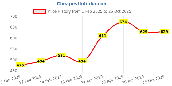 tatacliq.com MINIKLUB Kids Blue Solid Jeans miniklub Price History Graph from 1 Feb 2025 to 25 Oct 2025