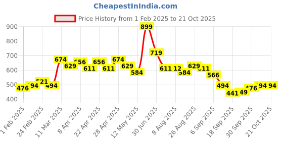 tatacliq.com MINIKLUB Kids Blue Solid Jeans miniklub Price History Graph from 1 Feb 2025 to 20 Oct 2025