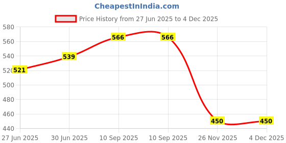 tatacliq.com MINIKLUB Kids Blue Solid Jeans miniklub Price History Graph from 27 Jun 2025 to 3 Dec 2025
